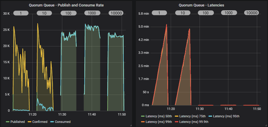 Fig 4. Quorum queue with increasing consumer prefetch.