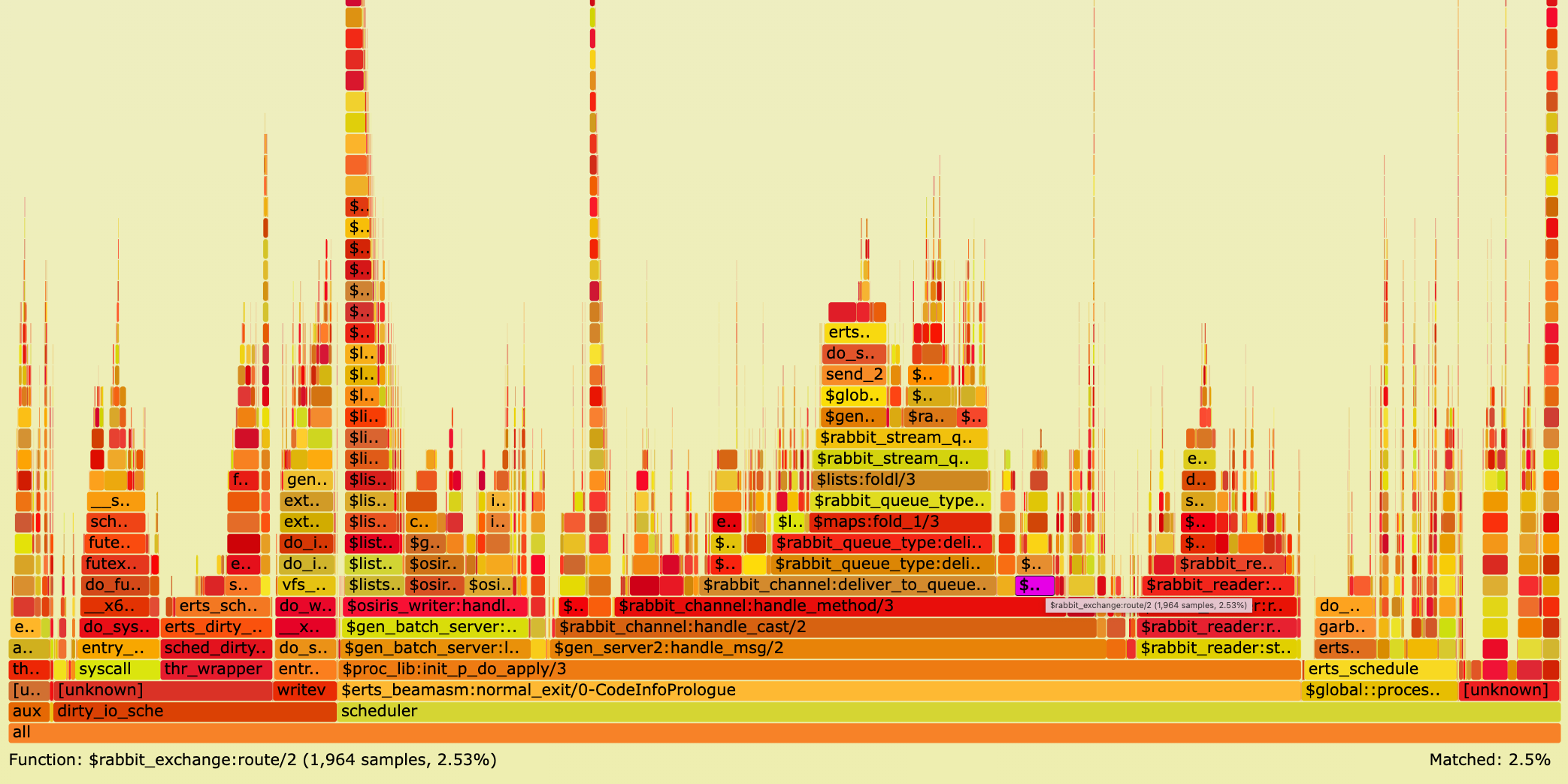 Figure 3: reduced CPU usage in rabbit_exchange/2 on RabbitMQ master branch (May 2022)