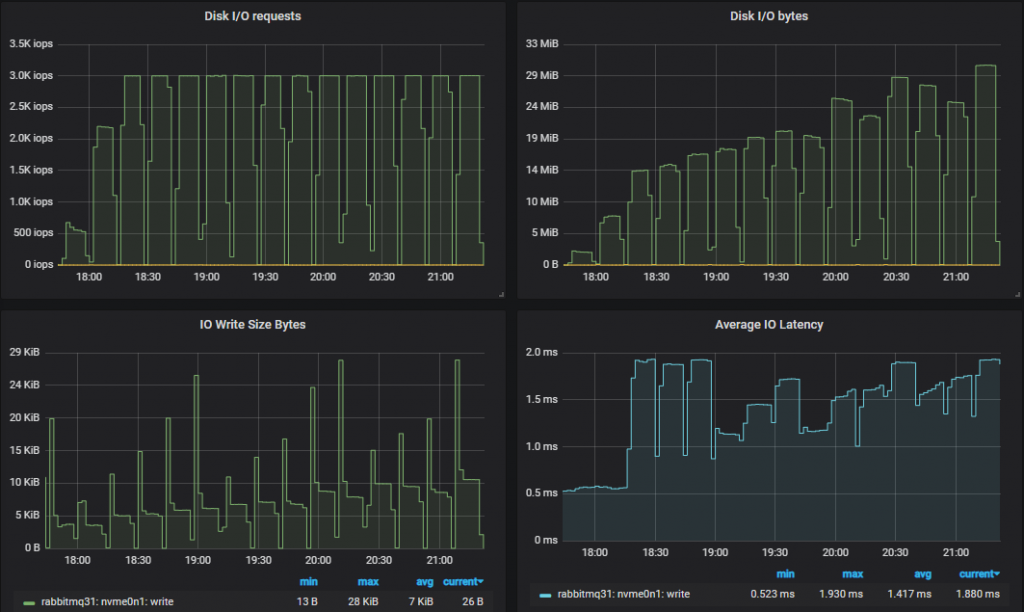 Fig 12. Disk usage for the top performing cluster (9x8).