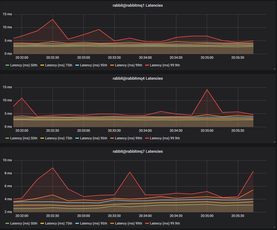 Fig 15. Medium mixed workload - Latency Test 1 - SSD