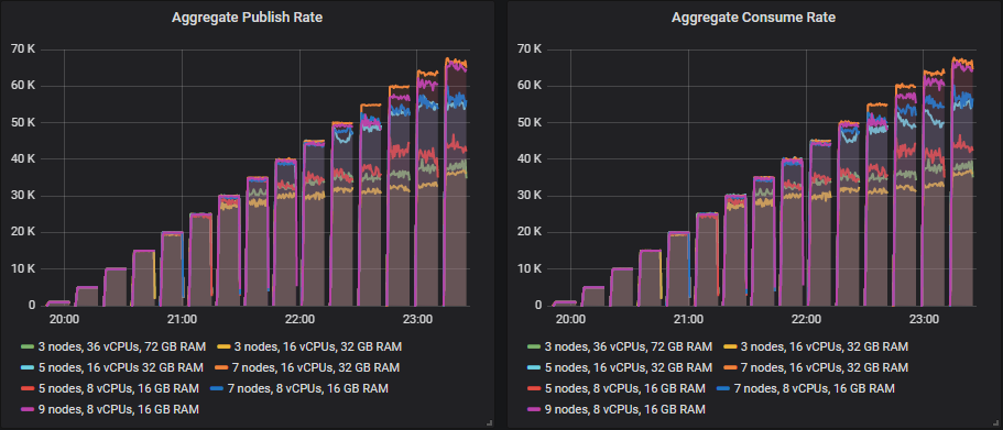 Fig 11. Increasing intensity tests with the gp2 volume.